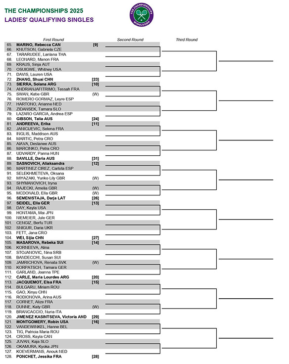 cuadro Wimbledon femenino 2025 