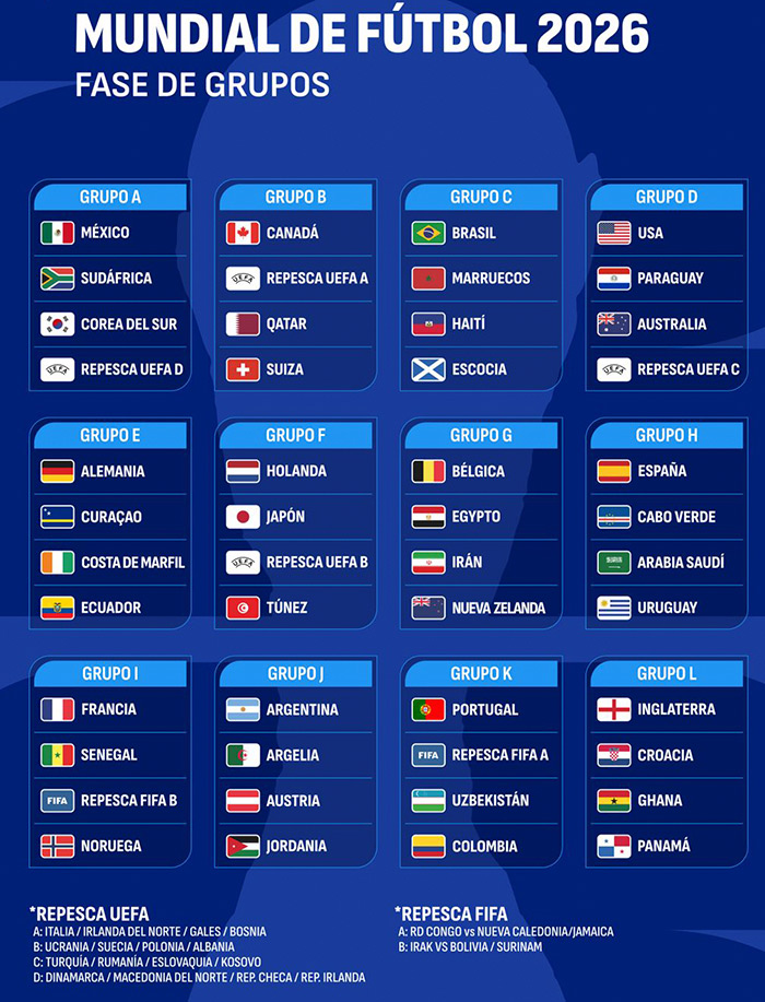 GRUPOS Copa Mundial de la FIFA 2026