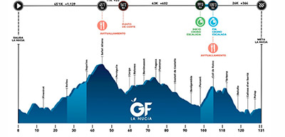 RECORRIDO Gran Fondo La Nucía
