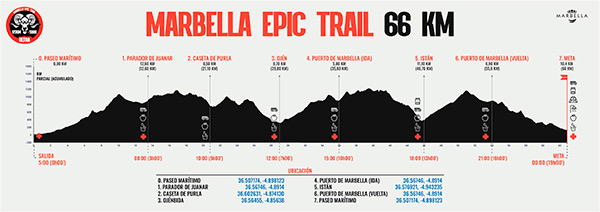 Marbella Epic Trail 2026 recorrido perfil