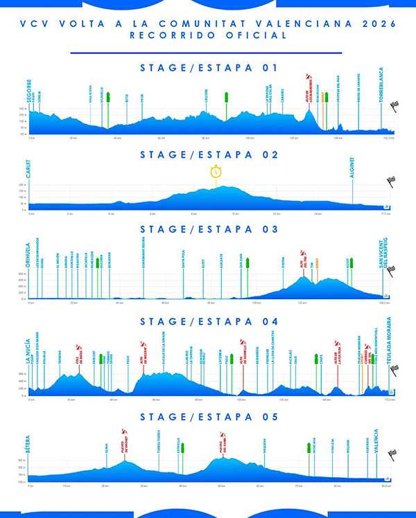 Volta a la Comunitat Valenciana 2026 recorrido