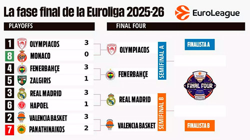 Final Four de la Euroliga 2025/26
