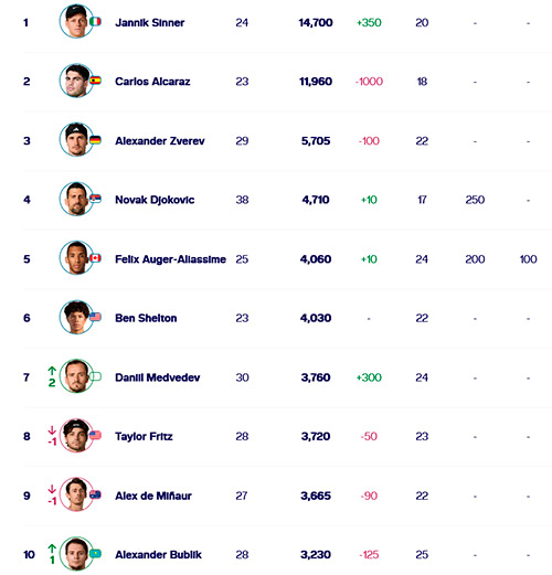 ATP Rankings