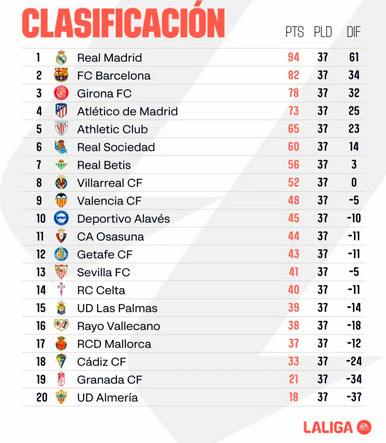 CLASIFICACIÓN Jornada 38 LA LIGA
