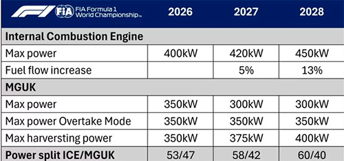 FIA motores F1-2027