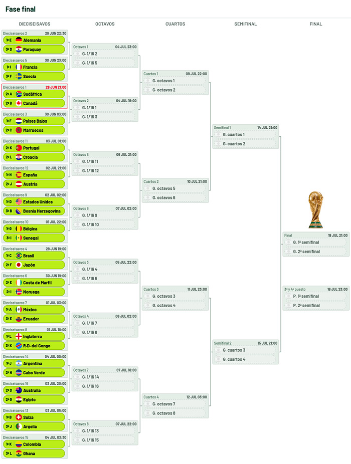 Cruces y horarios de los dieciseisavos del Mundial 2026
