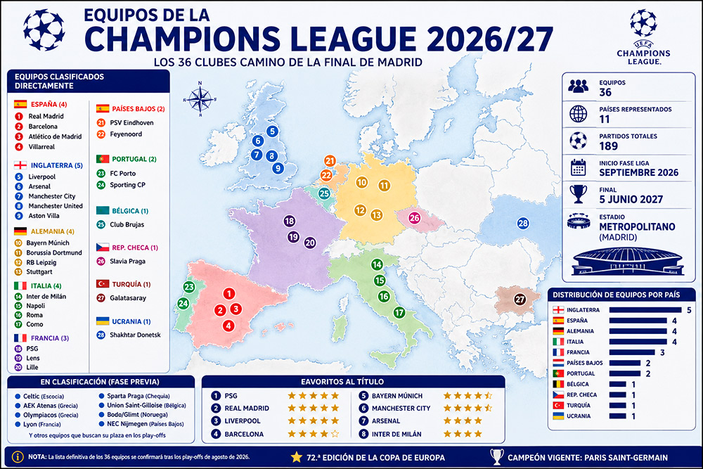 Champions League 2026 2027