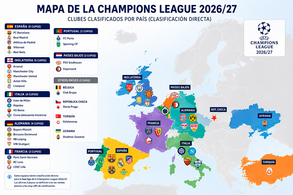Mapa europeoChampions 2026/27