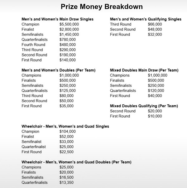 Premios US Open 2026