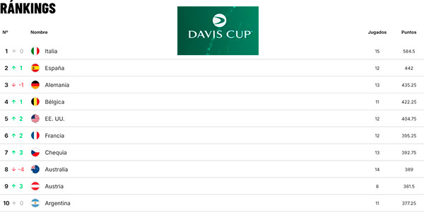 Copa Davis RANKING