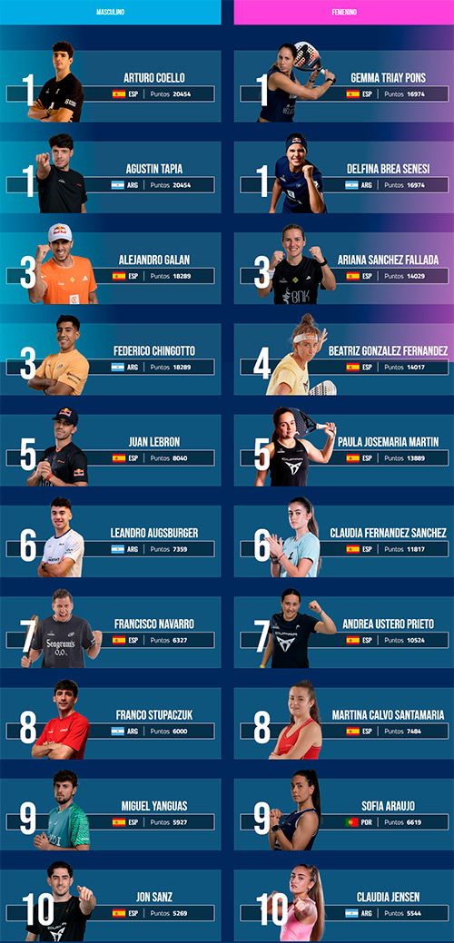 FIP Rankings Pádel