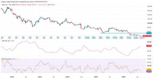 NIKE precio acción
